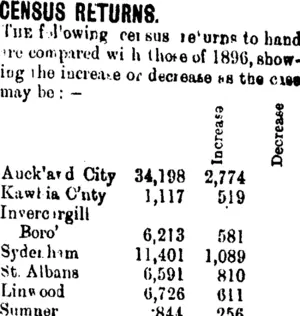 CENSUS RETURNS. (Taranaki Daily News 30-4-1901)