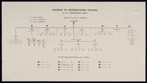 [New Zealand. Army] :Diagram of distinguishing patches, 2nd N.Z. Expeditionary Force. Units of 2nd N.Z. Division [and] Other (Non-Divisional) N.Z. units. Form N.Z. War / 747. [1940s].