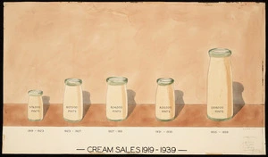 R, D A, fl 1940? :Cream sales 1919-1939 [ca 1940]
