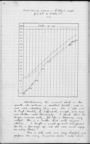 Chart showing increase in Kathleen's weight