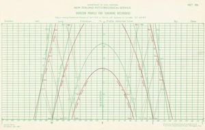 Horizon profile for sunshine recorders : diagram showing azimuth and elevation of sun's path at solstices and equinoxes at latitudes 35°S and 45°S / drawn by the Department of Lands & Survey.