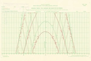 Horizon profile for sunshine and radiation recorders : diagram showing azimuth and elevation of sun's path at solstices and equinoxes at latitudes 35°S and 45°S- (true solar times) / drawn by the Department of Lands & Survey.