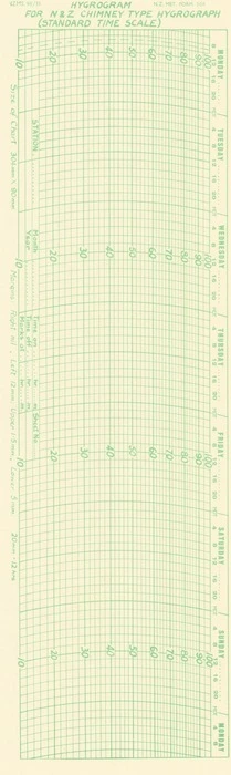 Hygrogram for N&Z chimney type hygrograph : (standard time scale).