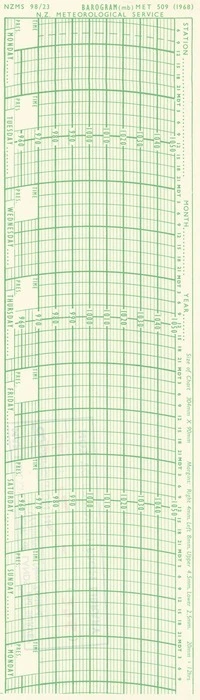 Barogram (mb).