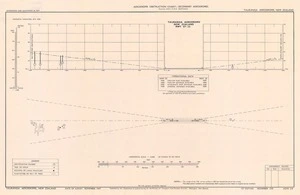 Tauranga aerodrome, New Zealand : aerodrome obstruction chart - secondary aerodromes.