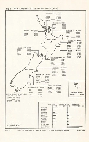 Fish landings at 14 major ports (1966) / drawn by Department of Lands & Survey.