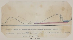 [Mantell, Walter Baldock Durrant] 1820-1895 :[Geological cross-section at New Plymouth] Infusorial deposit at Puketapu, New Plymouth expressed by the advance of a sandhill. 1845