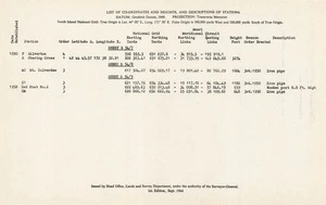 N.Z. trig plan series. Sheet S54, Canterbury Land District.