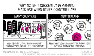 Why NZ isn't currently demanding mask use when other countries are
