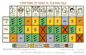 Symptoms grid
