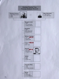 Nevis Valley, Graham Family Tree
