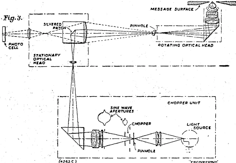 Diagram of apparatus for the telegraphic or radio transmission of pictures. (Evening Post, 01 November 1934)