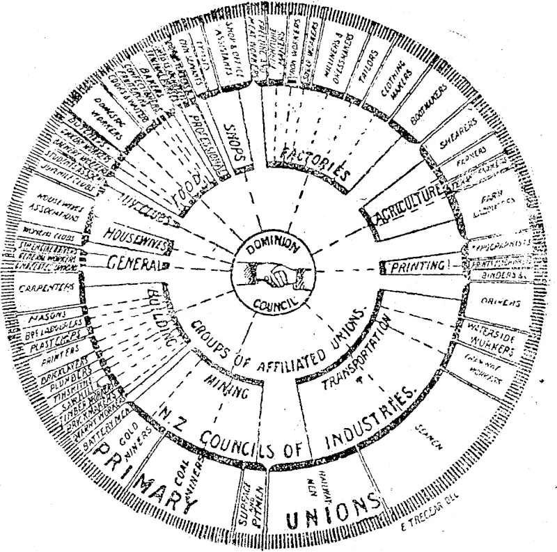 WORKERS' CHART. (Feilding Star, 27 July 1912)