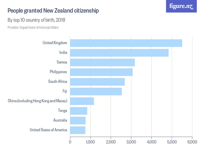 People granted New Zealand citizenship - By top 10 country of birth, 2024