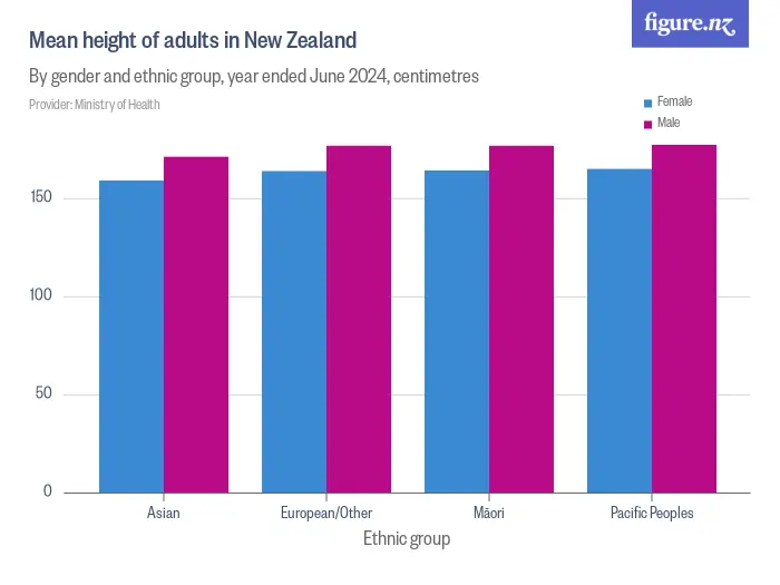 Mean height of adults in New Zealand - By gender and ethnic group, year ended June 2024, centimetres