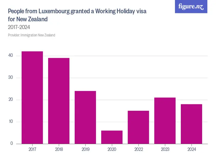 People from Luxembourg granted a Working Holiday visa for New Zealand - 2017–2024