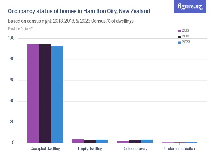 Occupancy status of homes in Hamilton City, New Zealand - Based on census night, 2013, 2018, & 2023 Census, % of dwellings