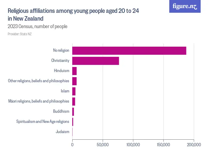 Religious affiliations among young people aged  20 to 24 in New Zealand - 2023 Census, number of people