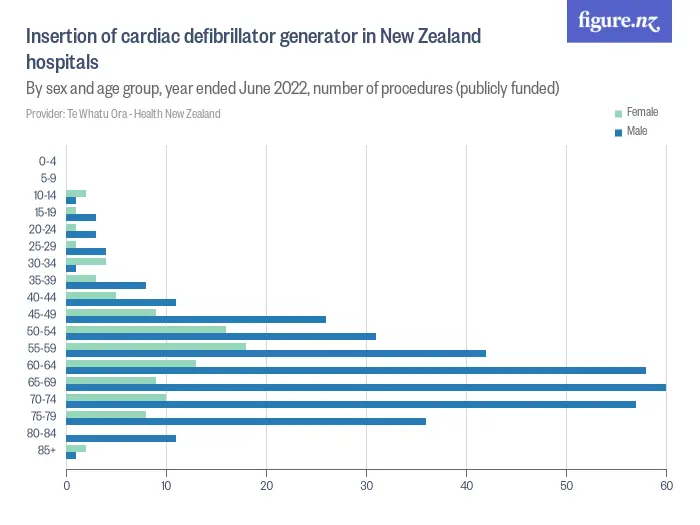 Insertion of cardiac defibrillator generator in New Zealand hospitals - By sex and age group, year ended June 2022, number of procedures (publicly funded)