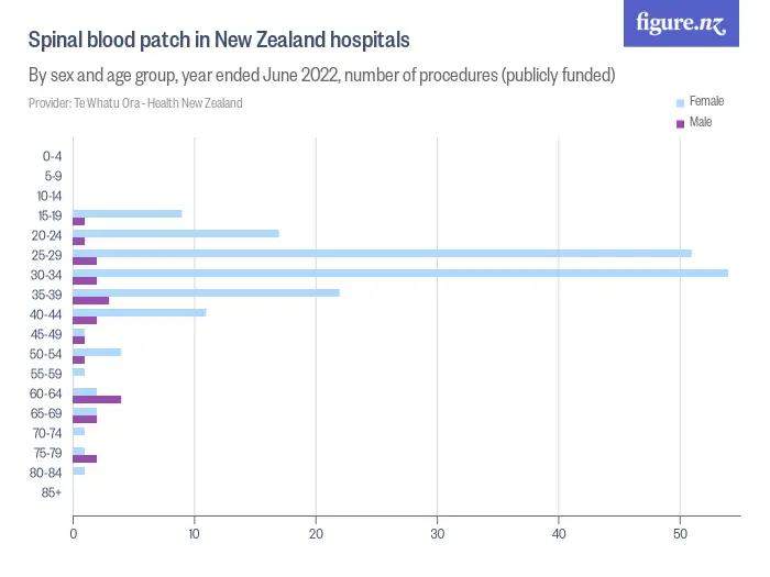 Spinal blood patch in New Zealand hospitals - By sex and age group, year ended June 2022, number of procedures (publicly funded)