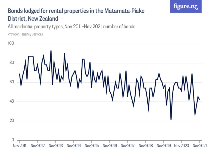 Bonds lodged for rental properties in the Matamata-Piako District, New Zealand - All residential property types, Dec 2014–Dec 2024, number of bonds