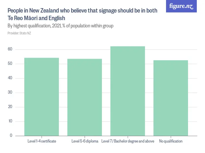 People in New Zealand who believe that signage should be in both Te Reo Māori and English - By highest qualification, 2023, % of population within group