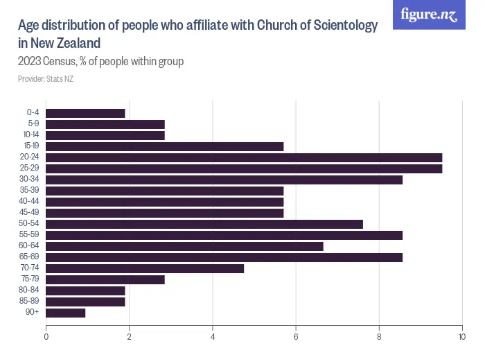Age distribution of people who affiliate with Church of Scientology in New Zealand - 2023 Census, % of people within group