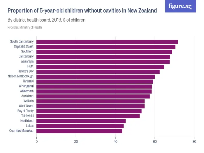 Proportion of 5-year-old children without cavities in New Zealand - By district health board, 2022, % of children