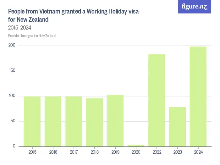 People from Vietnam granted a Working Holiday visa for New Zealand - 2015–2024