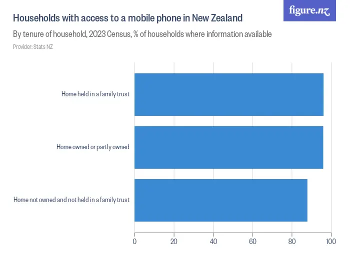 Households with access to a mobile phone in New Zealand - By tenure of household, 2023 Census, % of households where information available
