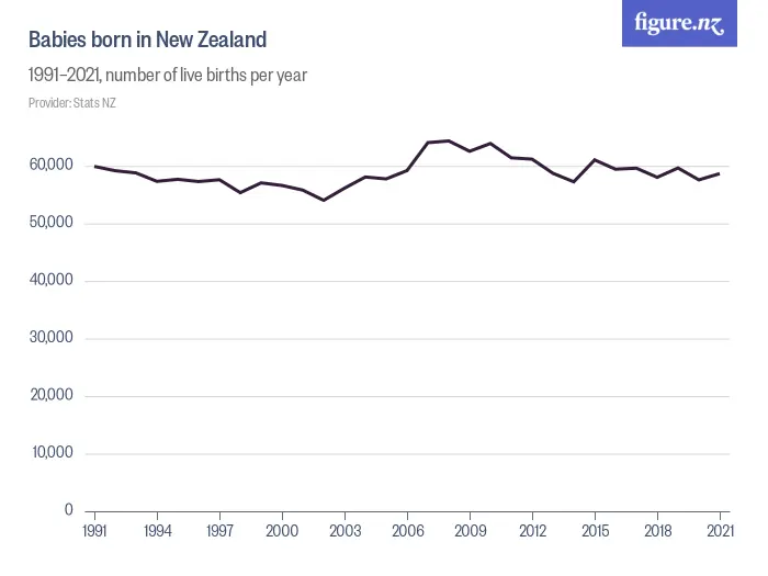 Babies born in New Zealand - 1991–2024, number of live births per year
