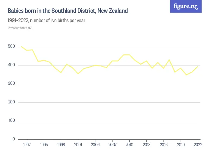 Babies born in the Southland District, New Zealand - 1991–2024, number of live births per year