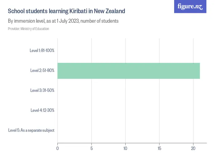 School students learning Kiribati in New Zealand - By immersion level, as at 1 July 2023, number of students