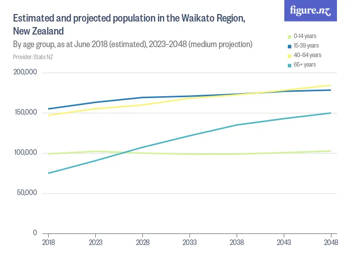 Estimated and projected population in the Waikato Region, New Zealand - By age group, as at June 2018 (estimated), 2023–2048 (medium projection)