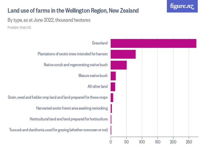Land use of farms in the Wellington Region, New Zealand - By type, as at June 2022, thousand hectares