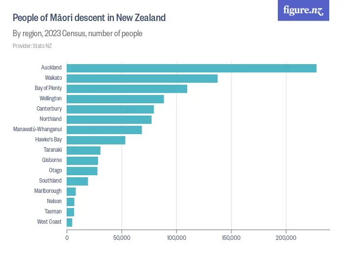 People of Māori descent in New Zealand - By region, 2023 Census, number of people