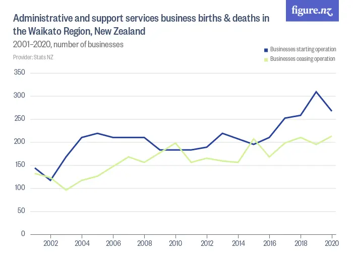 Administrative and support services business births & deaths in the Waikato Region, New Zealand  - 2001–2024, number of businesses