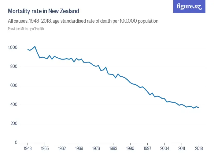 Mortality rate in New Zealand - All causes, 1948–2021, age standardised rate of death per 100,000 population
