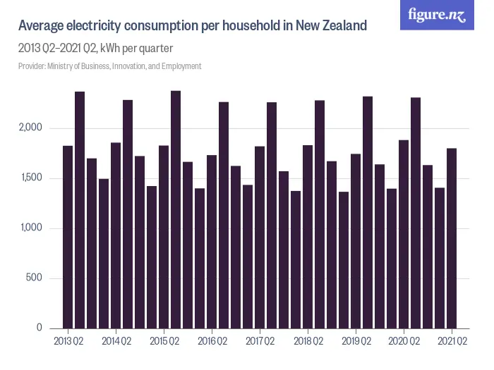 Average electricity consumption per household in New Zealand - 2013 Q2–2024 Q1, kWh per quarter