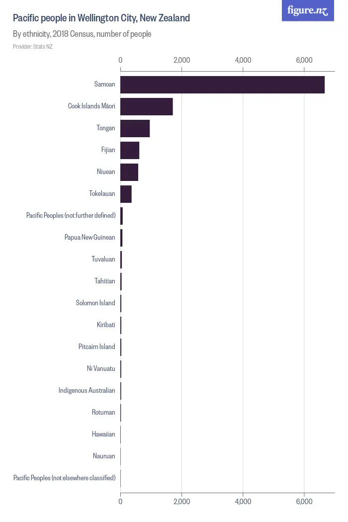 Pacific people in Wellington City, New Zealand - By ethnicity, 2018 Census, number of people