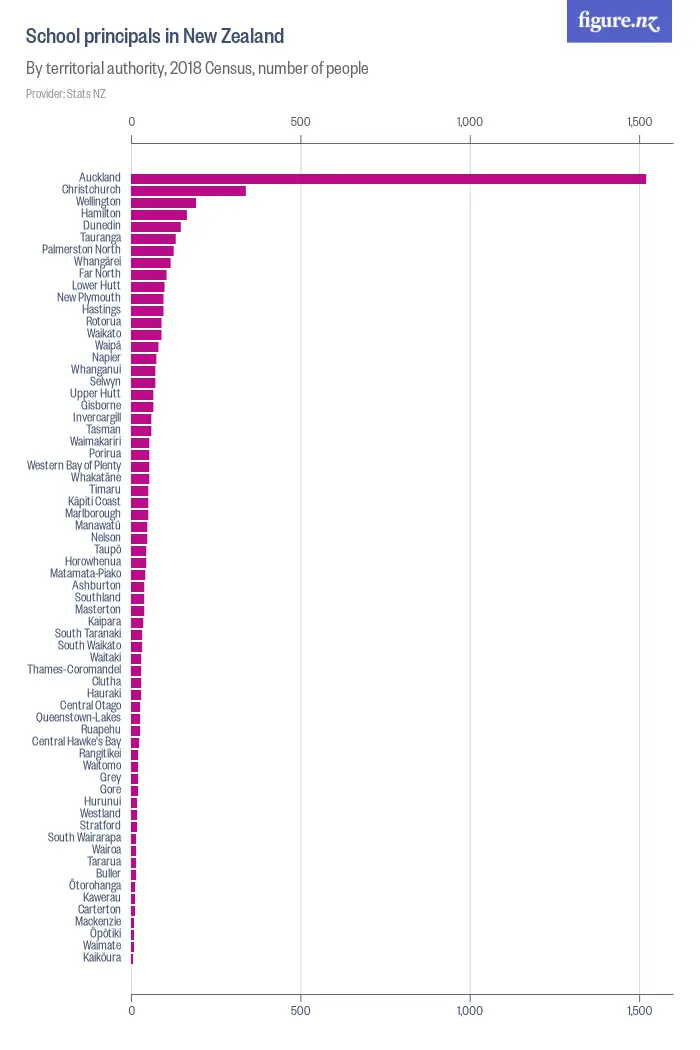 School principals in New Zealand - By territorial authority, 2018 Census, number of people