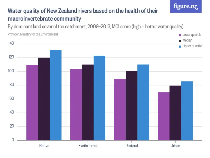 Water quality of New Zealand rivers based on the health of their macroinvertebrate community - By dominant land cover of the catchment, 2009–2013, MCI score (high = better water quality)