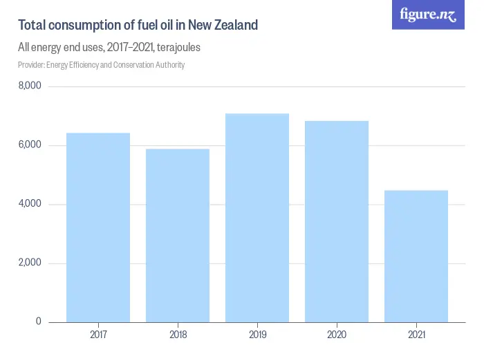 Total consumption of fuel oil in New Zealand - All energy end uses, 2017–2021, terajoules