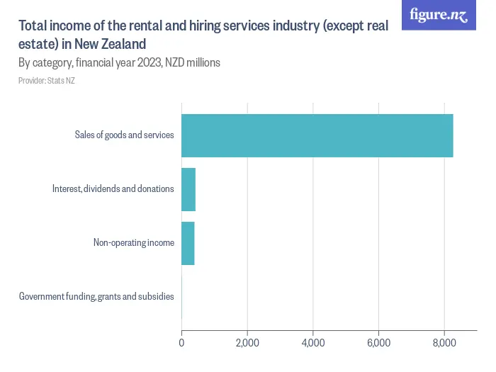 Total income of the rental and hiring services industry (except real estate) in New Zealand - By category, financial year 2023, NZD millions