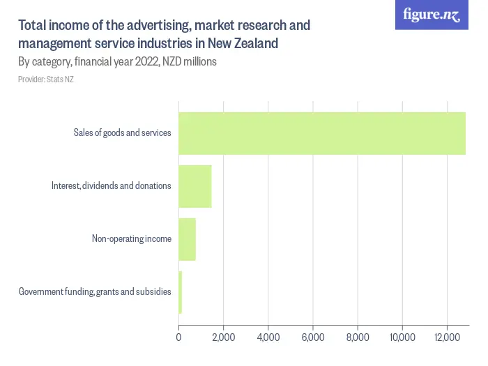 Total income of the advertising, market research and management service industries in New Zealand - By category, financial year 2023, NZD millions