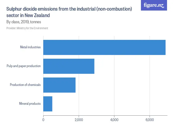 Sulphur dioxide emissions from the industrial (non-combustion) sector in New Zealand - By class, 2019, tonnes