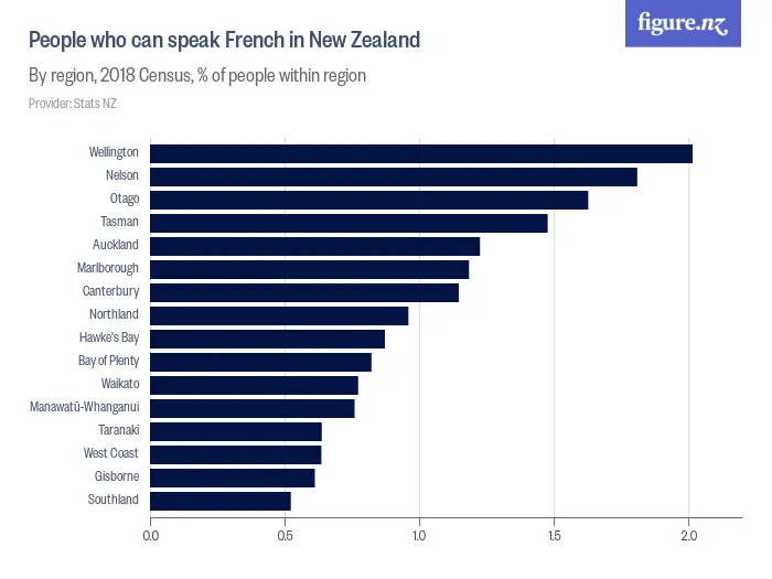 People who can speak French in New Zealand - By region, 2018 Census, % of people within region
