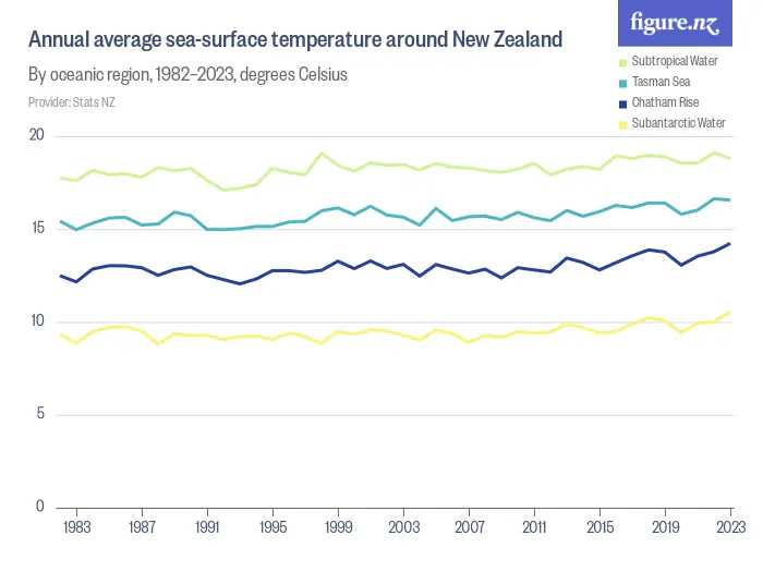 Annual average sea-surface temperature around New Zealand - By oceanic region, 1982–2023, degrees Celsius