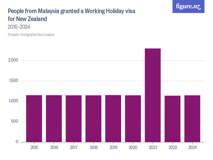People from Malaysia granted a Working Holiday visa for New Zealand - 2015–2024