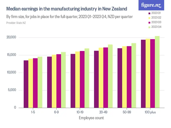 Median earnings in the manufacturing industry in New Zealand - By firm size, for jobs in place for the full quarter, 2023 Q1–2023 Q4, NZD per quarter